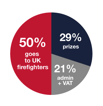 Ticket allocation pie chart